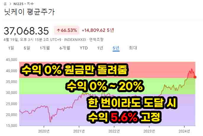 키움 공모 ELB 651호 수익 구조를 차트로 나타낸 것이다