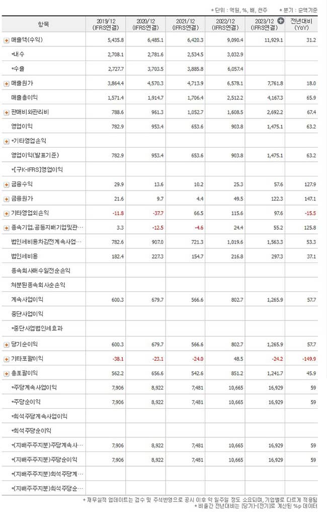 포괄손익계산서