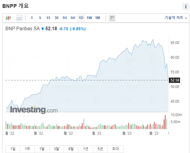 프랑스 BNP 은행 주가 폭락