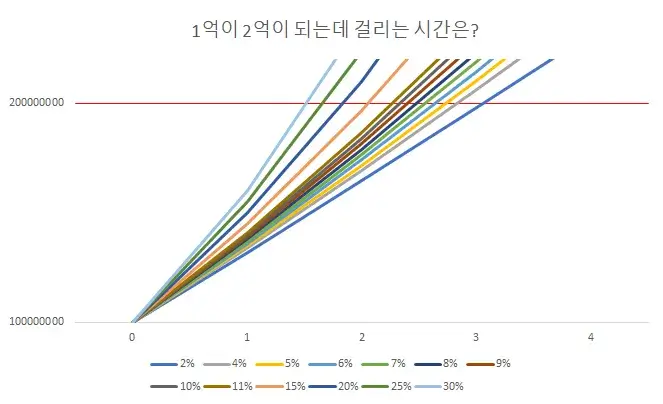 1억에서-2억-투자수익-매달250만원