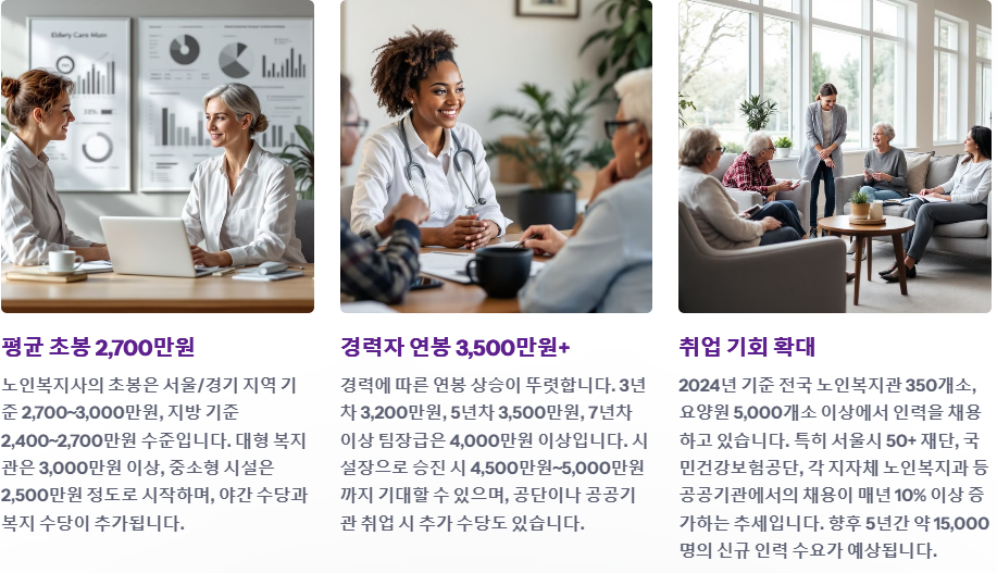 노인 복지사 연봉및 전망