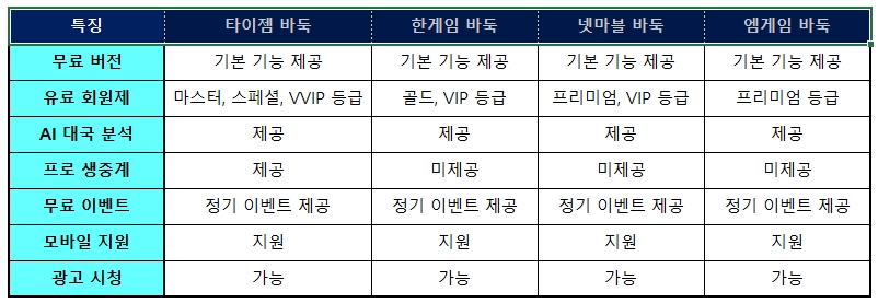 타이젬 바둑과 다른 바둑 게임 비교