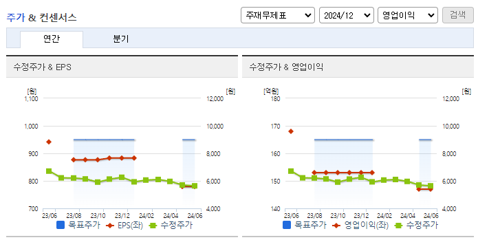 나이스디앤비_컨센서스