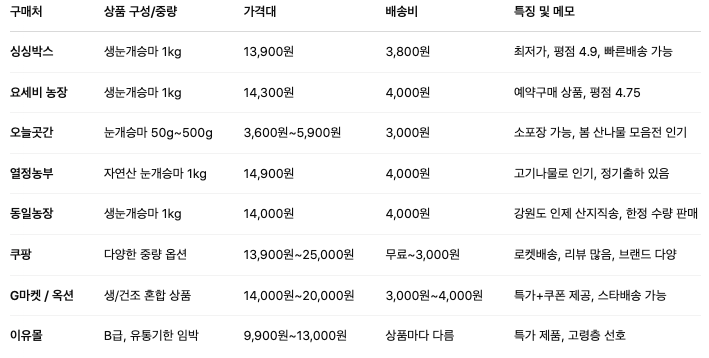 눈개승마 구입처