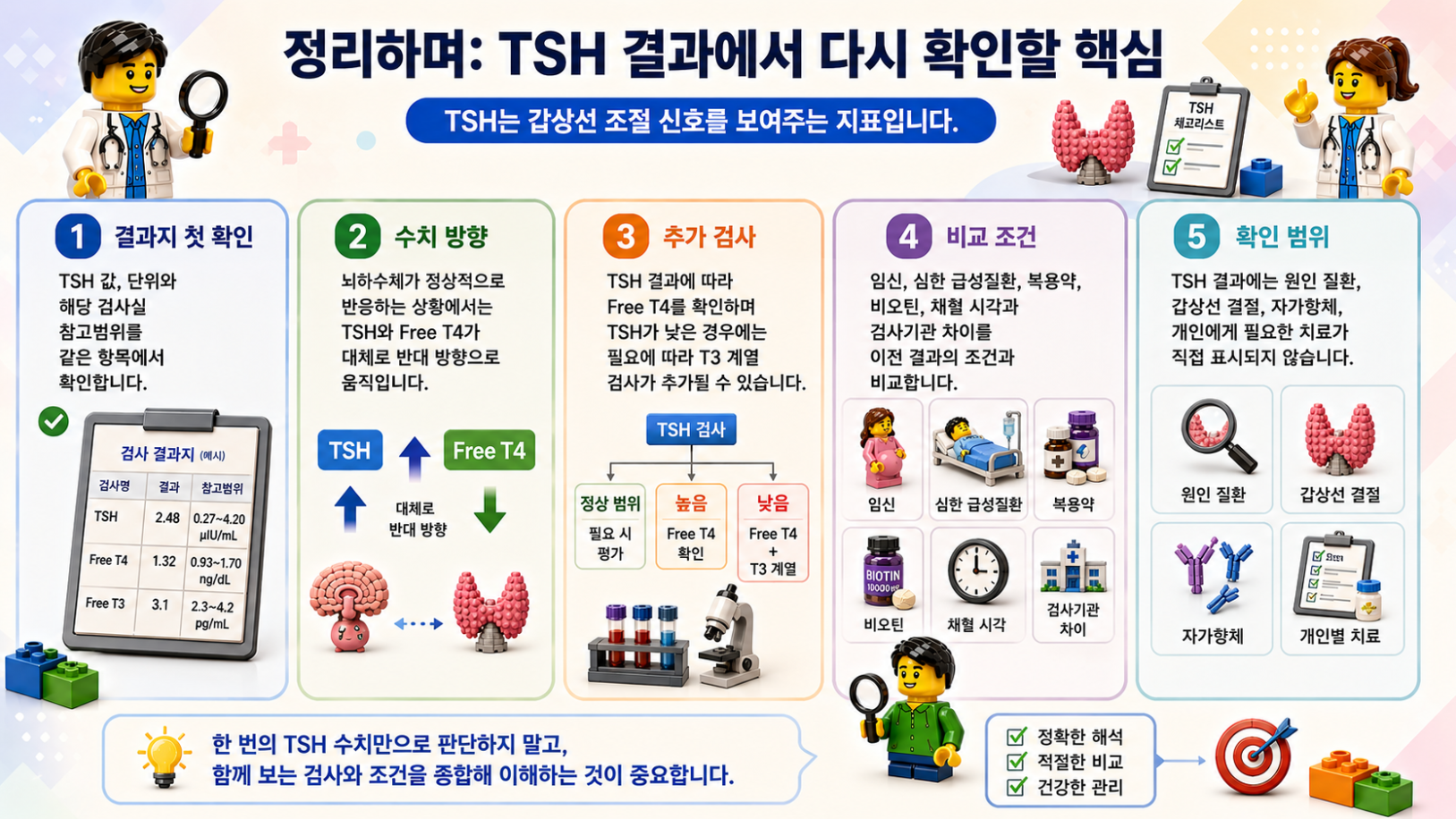 TSH 결과를 해석할 때 다시 확인해야 할 핵심 사항을 요약한 레고 스타일 메디컬 인포그래픽