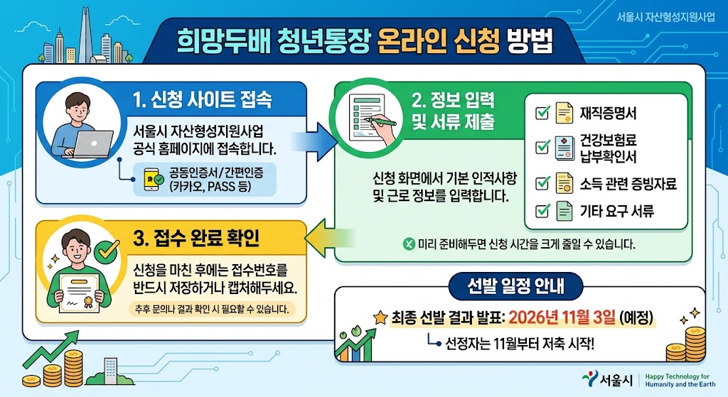 6월 19일 마감하는 희망두배 청년통장 온라인 신청 방법과 자격 정리