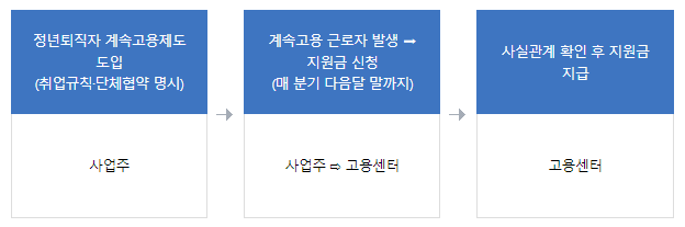 고령자 계속고용장려금 지급 규정 신청방법