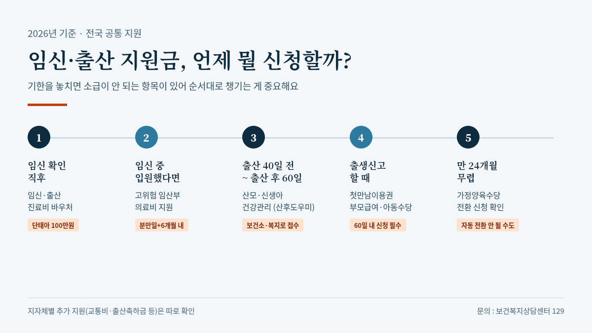 임신·출산 지원금 신청 시기 정리, 임신 확인부터 만 24개월까지 5단계 순서