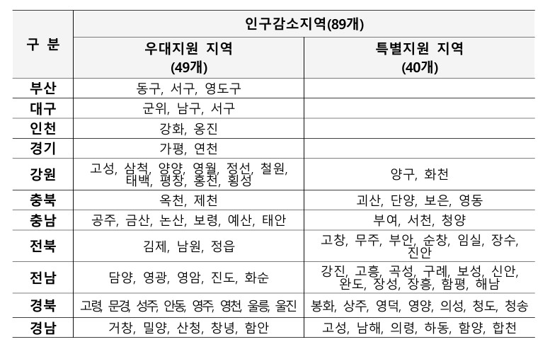 인구감소지역 89개 우대지원 49곳 특별지원 40곳 시군 명단 강원 충북 충남 전북 전남 경북 경남