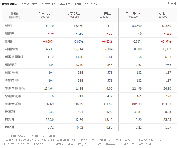 서부T&D_동종업비교자료