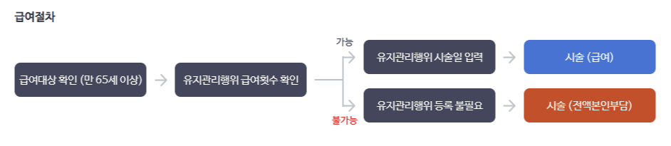 틀니 지원 급여절차