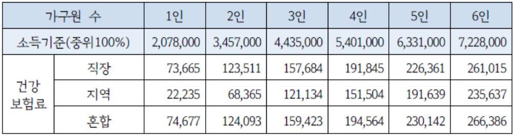 가구 규모별 건강보험료 소득산정기준표