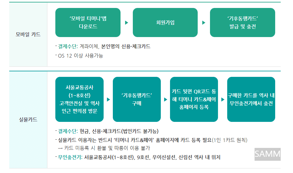기후동행카드 등록방법 모바일, 실물카드
