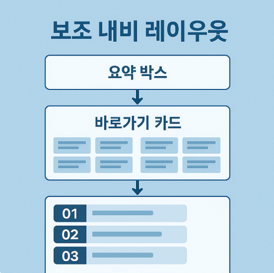 보조 내비 레이아웃(요약 박스→바로가기 카드→시리즈) 와이어프레임