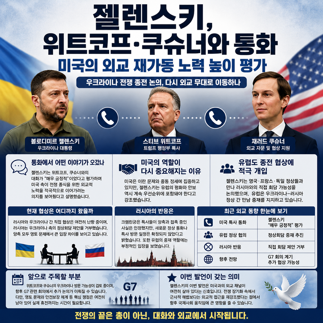 젤렌스키, 위트코프&middot;쿠슈너와 통화