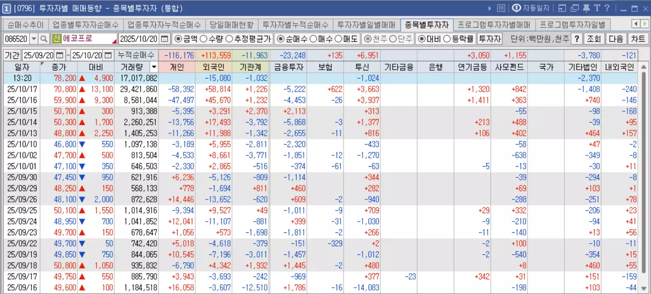 에코프로-수급현황