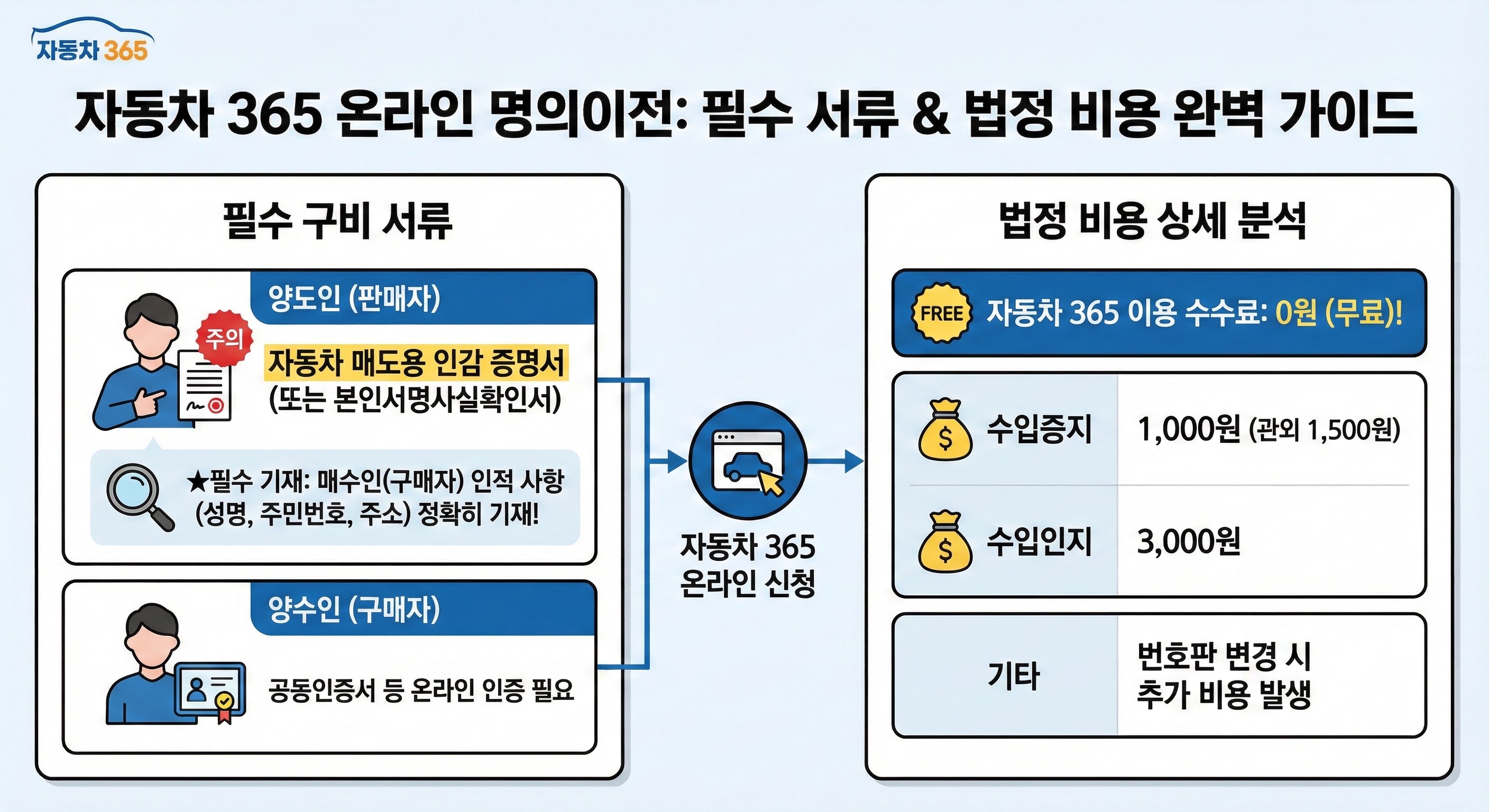 방구석 차량 등록: 온라인 명의이전 성공 꿀팁