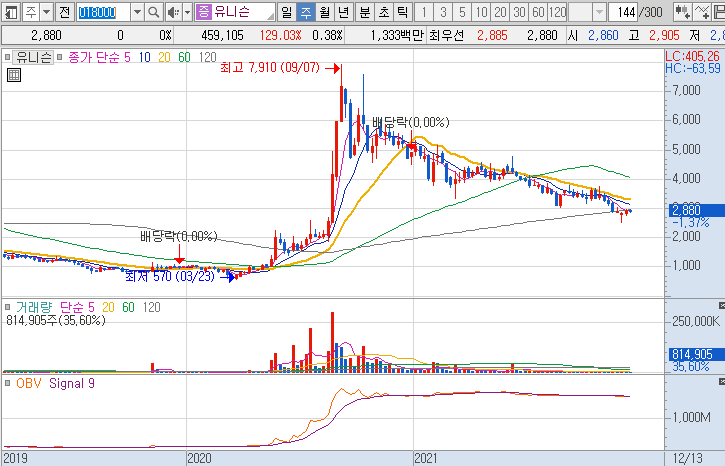 유니슨-주가-흐름-차트