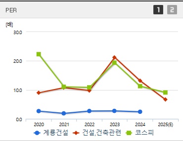 계룡건설 주가 PER