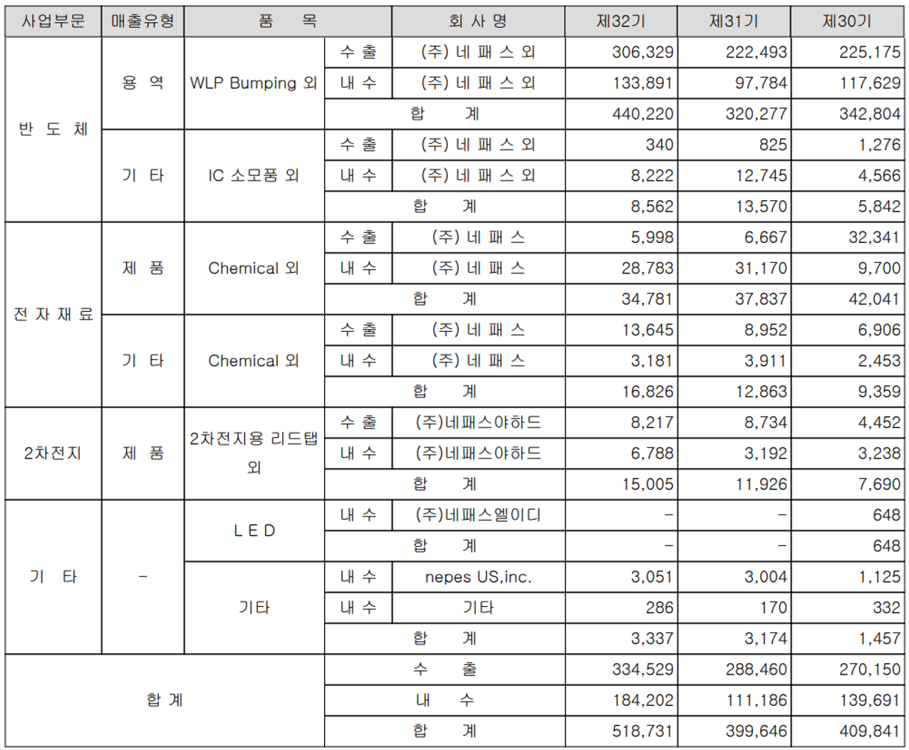 네패스 - 실적 구분 현황 (2021년 4분기)