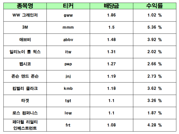 미국주식 배당주 배당킹 배당금 TOP 10