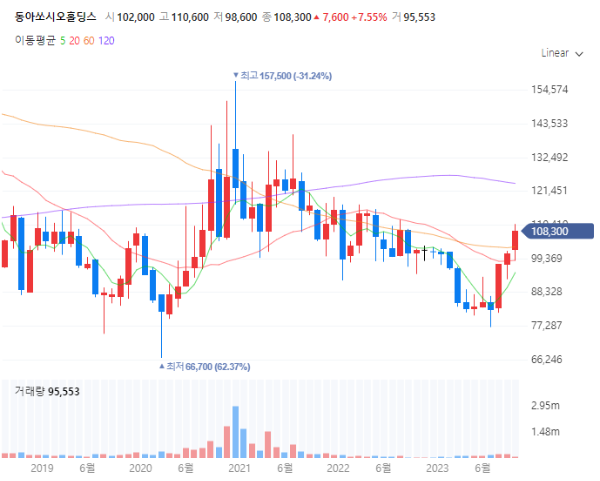 독감감기관련주대장주수혜주TOP5_동아쏘시오홀딩스