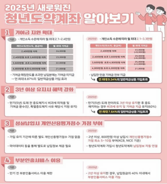 2025년 청년도약계좌 변경사항 도표 이미지