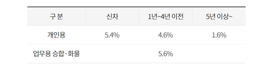 차선이탈 경고장치 할인율 표