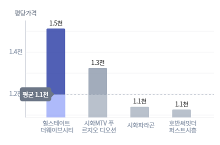 주변분양가비교