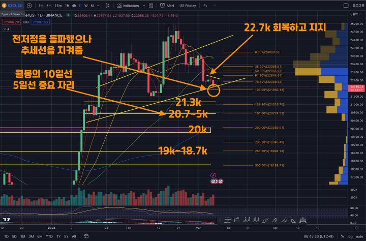 3월 8일 비트코인시황