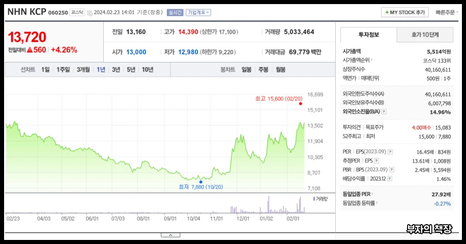 테무, 알리 중국직구 관련주, 대장주, 테마주,유통결제주_NHN KCP_1년주가