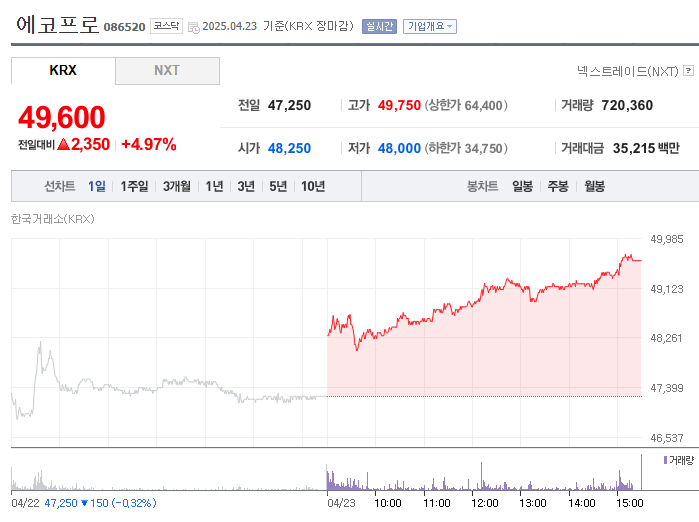 숨 고르기 끝낸 에코프로, 다시 주가 비상할 시점인가?