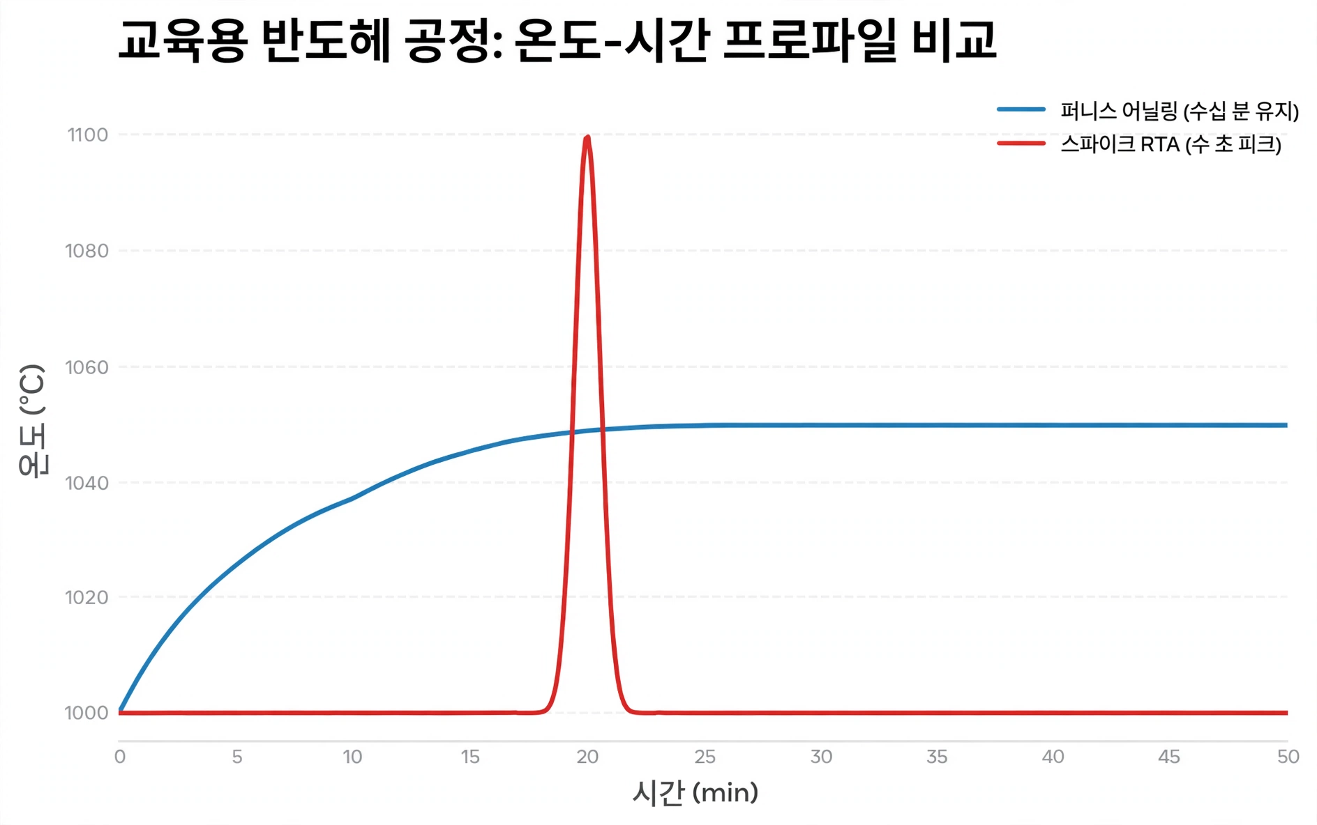 어닐링 온도 프로파일