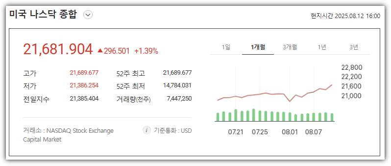 나스닥 1개월간 추이