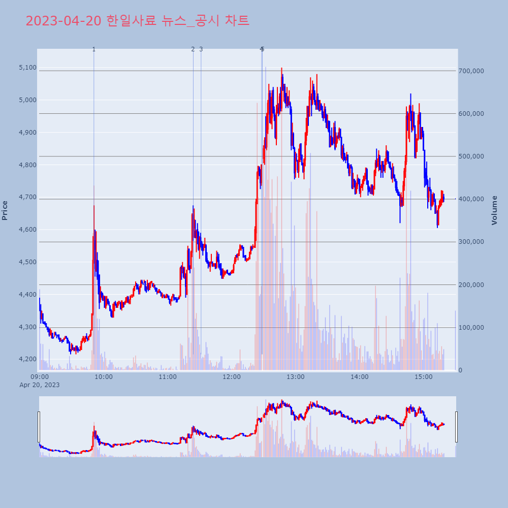 한일사료_뉴스공시차트