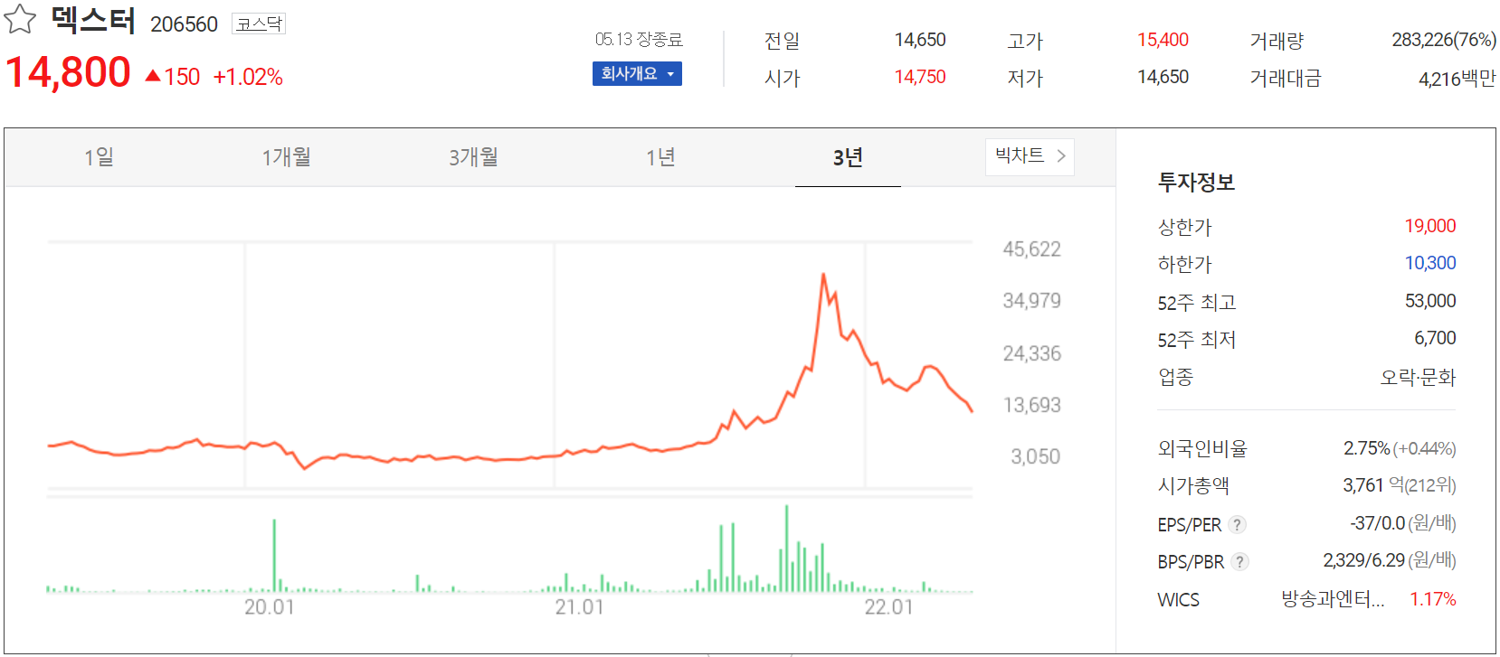 덱스터 - 주가 정보(2022.05.13)