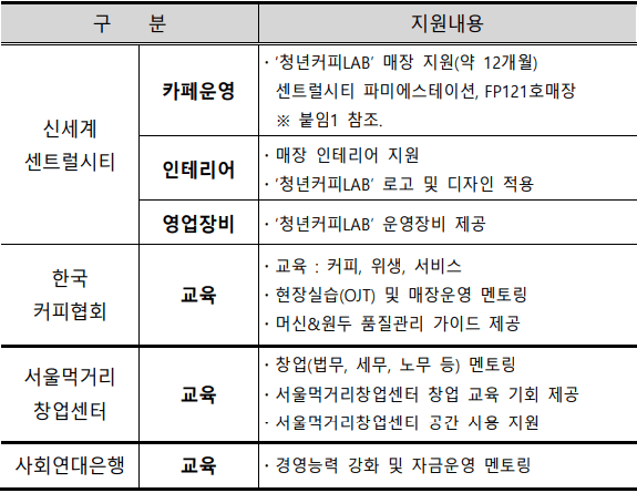 청년커피랩-지원-내용