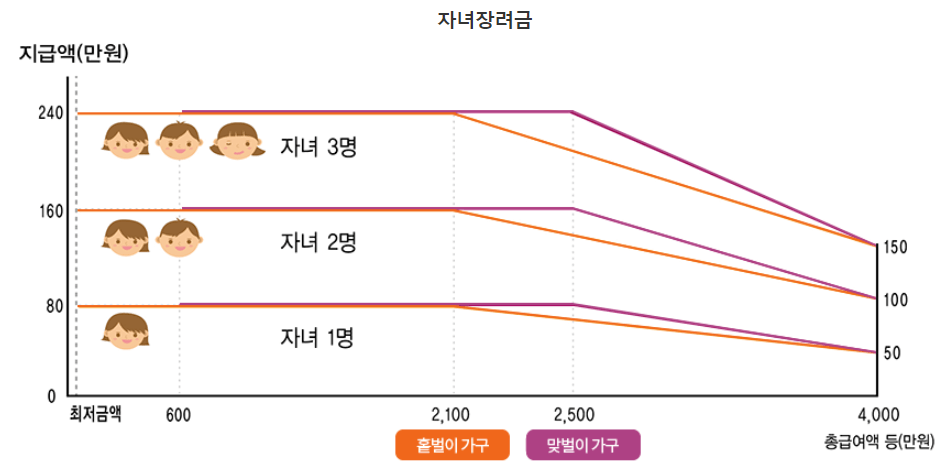 2023년 자녀장려금 산정모델
