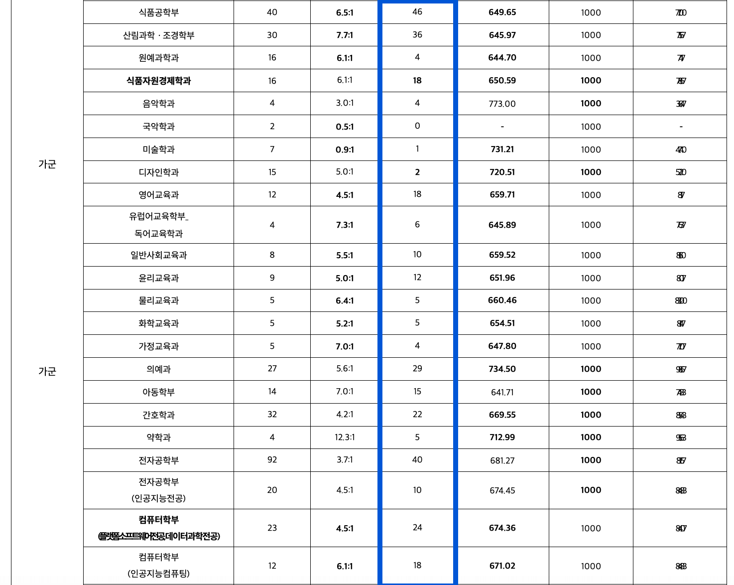 2023 경북대 정시 추가합격 예비번호