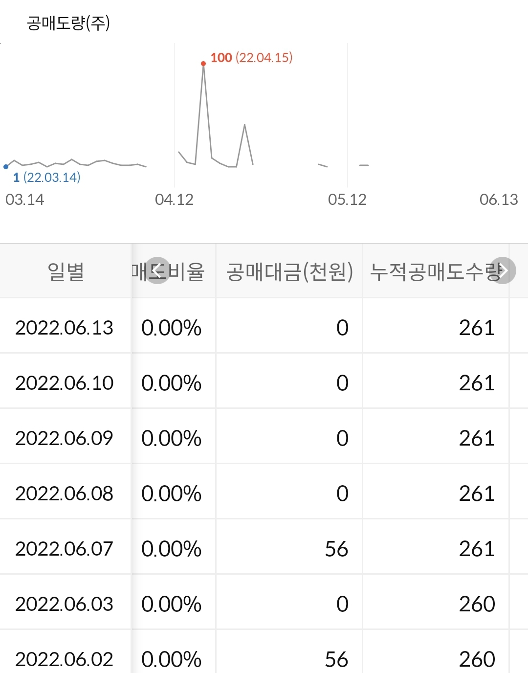샘표 공매도 현황