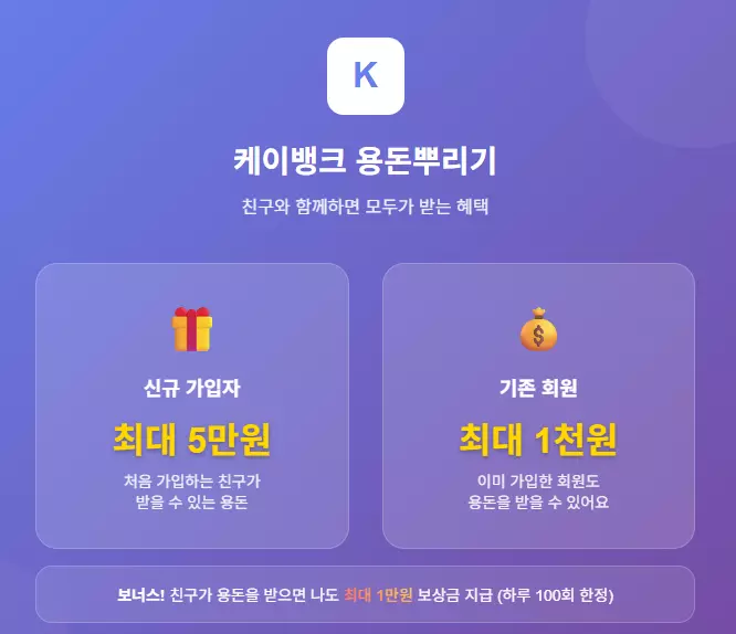 케이뱅크 용돈뿌리기 신규가입자 최대 5만원 기존회원 최대 1천원 혜택 상세 안내 이미지. 처음 가입하는 친구가 받을 수 있는 용돈과 이미 가입한 회원도 용돈을 받을 수 있다는 내용을 카드 형태로 깔끔하게 정리한 보라색 그라데이션 배경의 설명 화면