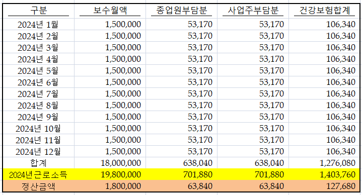 정산보험료