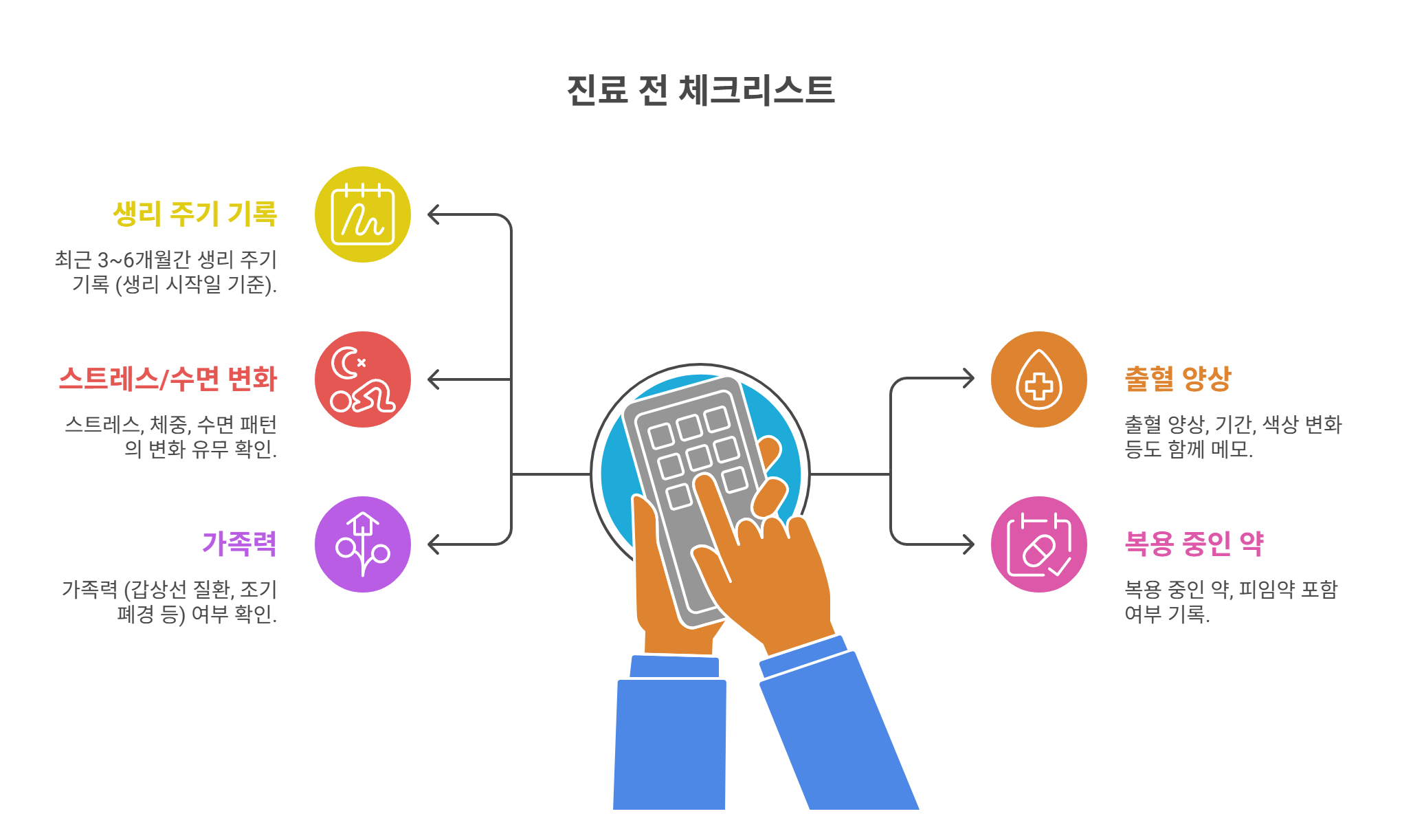 병원 진료 전 꼭 체크해야 할 항목들