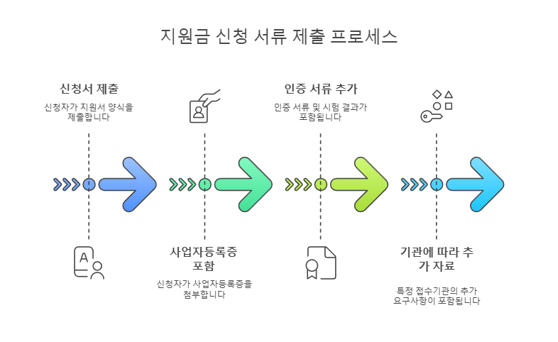지원금 신청 서류 제출 프로세스