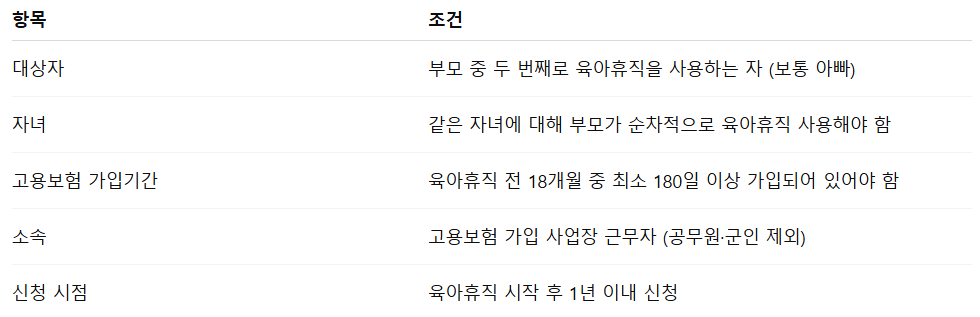 아빠보너스제 신청조건