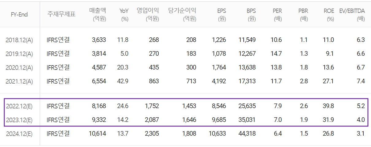 해성디에스 - 컨센서스(2022.06)