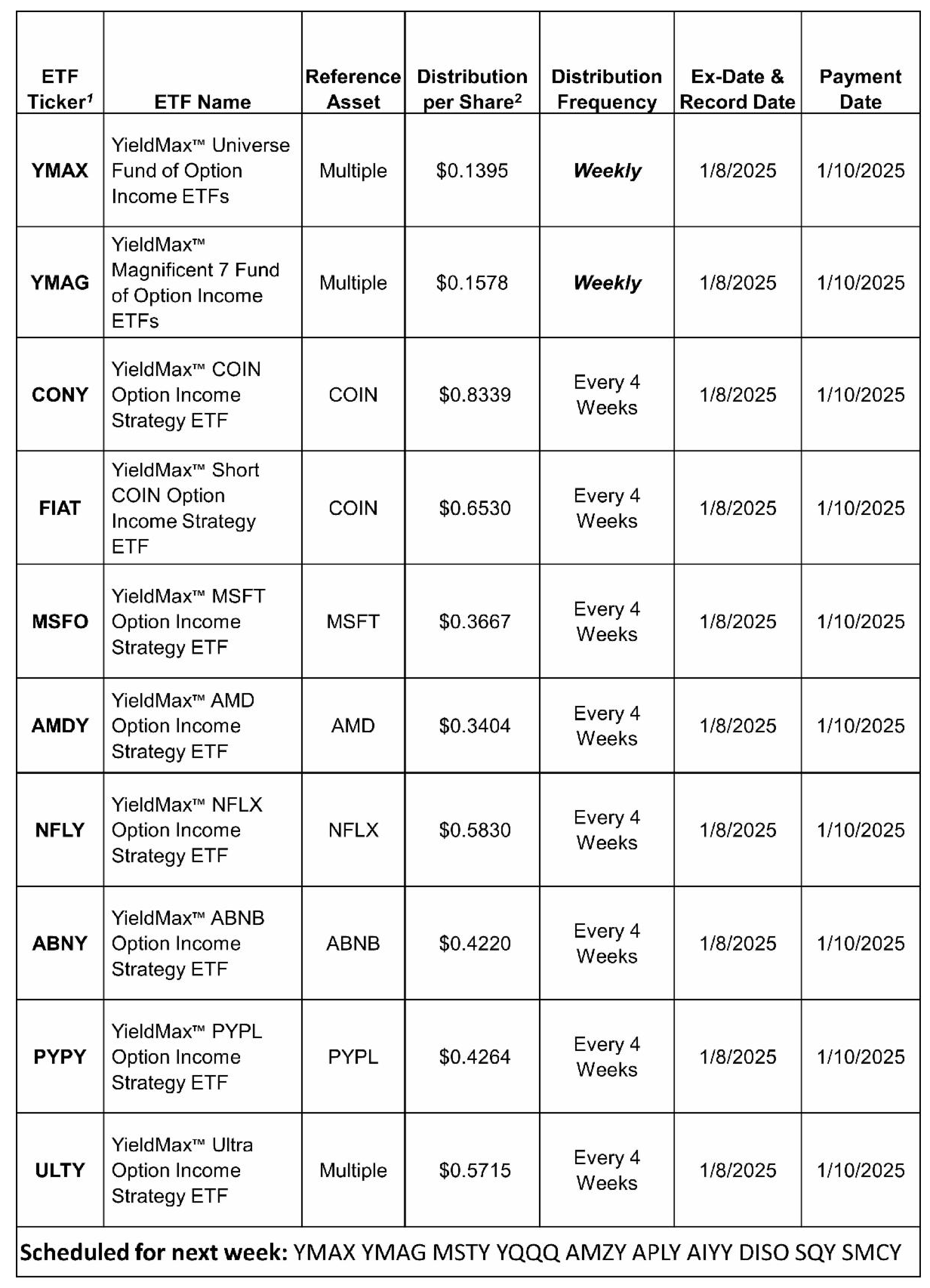일드맥스 C그룹 CONY ETF 배당금 정보: 배당락일, 지급일, 배당금 금액 등 상세 내용.