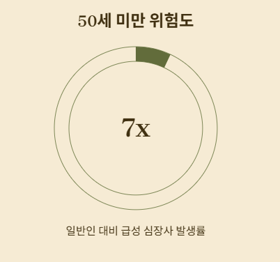 젊은 당뇨병 환자가 더 위험