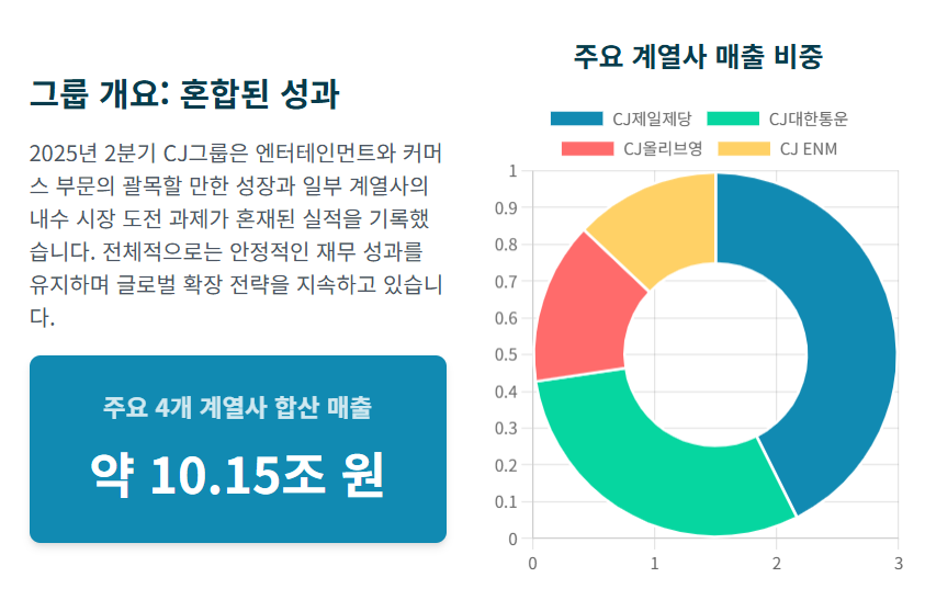 CJ그룹, "효자" 올리브영 덕분에 웃었다? 2분기 실적 반전의 비밀