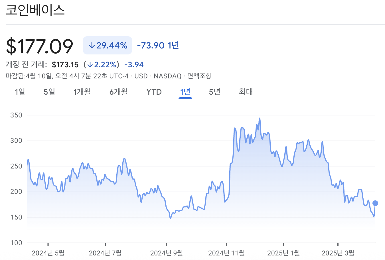 코인베이스 주가 차트